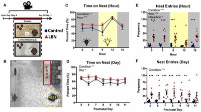 Limited Bedding and Nesting Induces Maternal Behavior Resembling Both Hypervigilance and Abuse